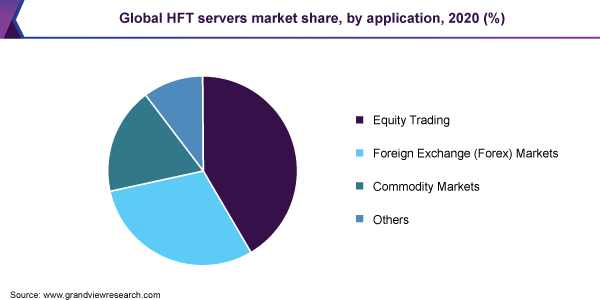 全球高频交易服务器市场占有率，各应用，2020年(%)