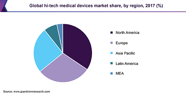 全球高科技医疗器械市场份额