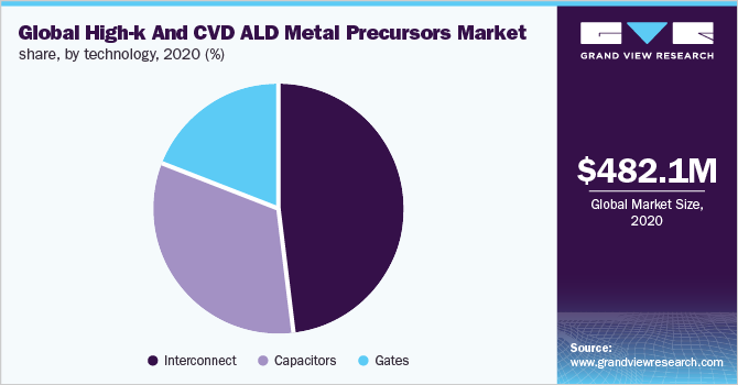 全球高k和CVD ALD金属前体市场份额，按技术分列，2020年(%)