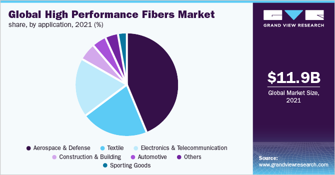全球高性能纤维市场份额，按应用，2021年(%)