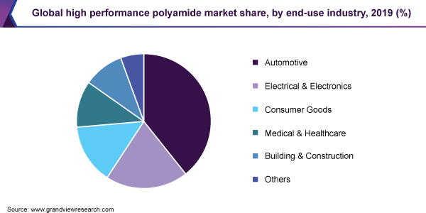 全球高性能聚酰胺市场份额