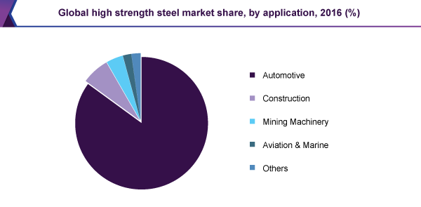 全球高强度钢市场