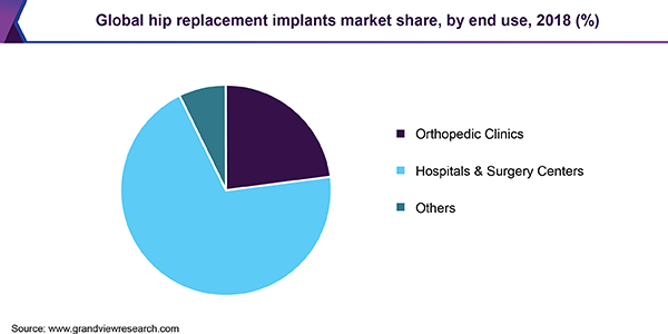 Global hip replacement implants market share