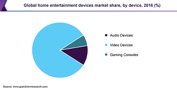 全球家庭娱乐设备市场份额