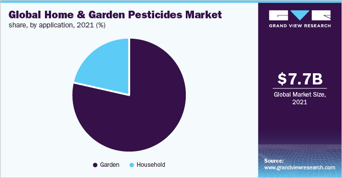 2021年全球家用和园艺农药市场份额，按使用量分列(%)