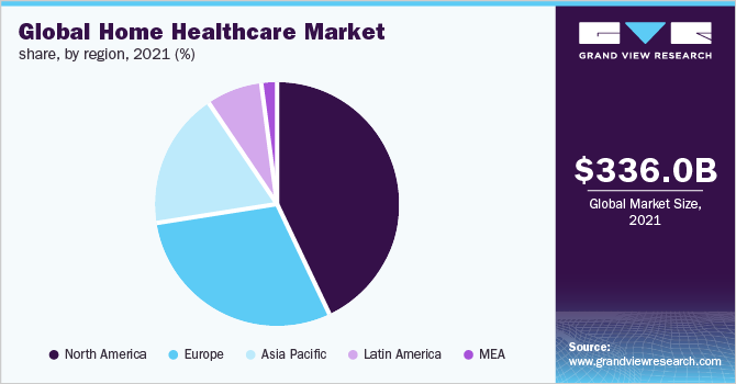 全球家庭医疗保健市场份额，各地区，2021年(%)