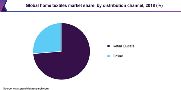 全球家用纺织品市场