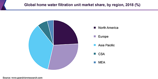全球家用水过滤设备市场
