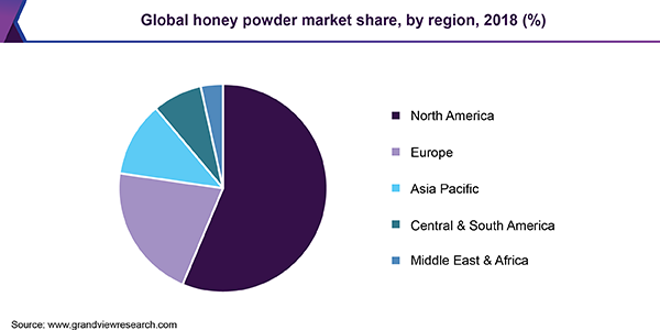 Global honey powder market share, by region, 2018 (%) 全球蜂蜜粉市场