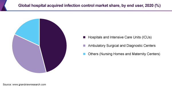 Global hospital acquired infection control market share, by end user, 2020 (%) 2020年按最终用户分列的全球医院获得感染控制市场份额(%)