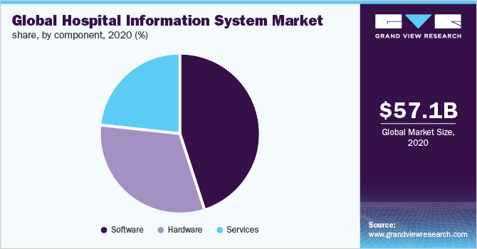 2020年全球医院信息系统市场份额，各组成部分(%)