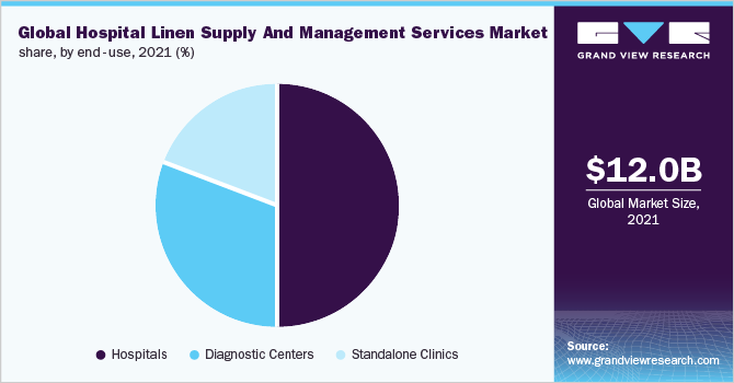 全球医院布草供应和管理服务市场份额，按最终用途分列，2021年(%)