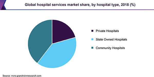 全球医院服务市场