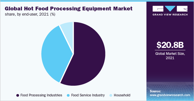 全球热食品加工设备市场份额，各终端用户，2021年(%)