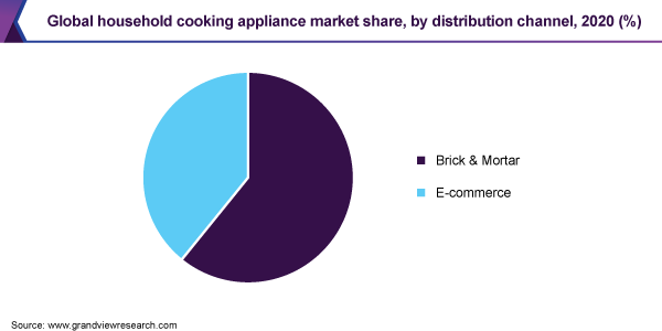 2020年全球家用烹饪用具市场份额，按分销渠道分列(%)