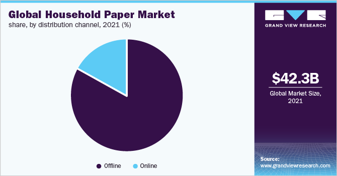 2021年全球家用纸市场份额，按分销渠道分列(%)