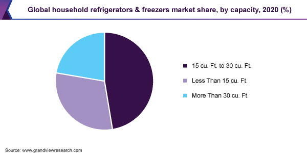 2020年全球家用冰箱和冰柜市场份额，按产能分列(%)