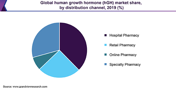 全球人类生长激素(hGH)市场份额