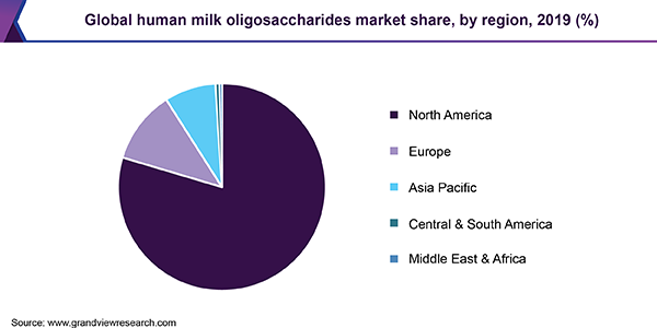全球人乳寡糖市场份额
