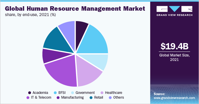 Global human resource management market share, by end-use, 2021 (%)