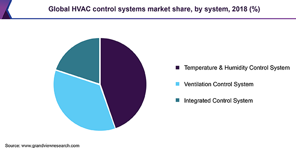 全球暖通控制系统市场