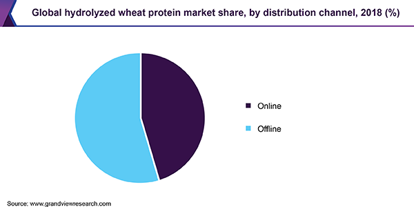 全球小麦水解蛋白市场