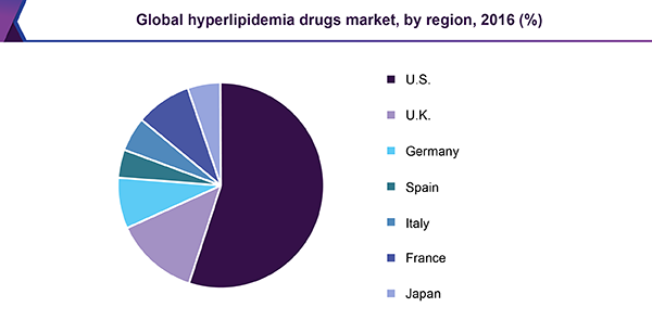 全球高血脂药物市场