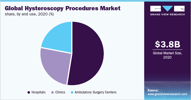 2020年按最终用途划分的全球宫腔镜手术市场份额(%)