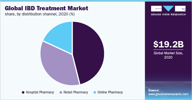 2020年全球IBD治疗市场份额，按分销渠道分列(%)