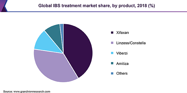 全球IBS治疗市场