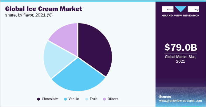 全球冰淇淋市场份额，各口味，2021年(%)