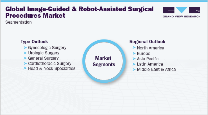 全球影像引导及机器人辅助手术市场分割