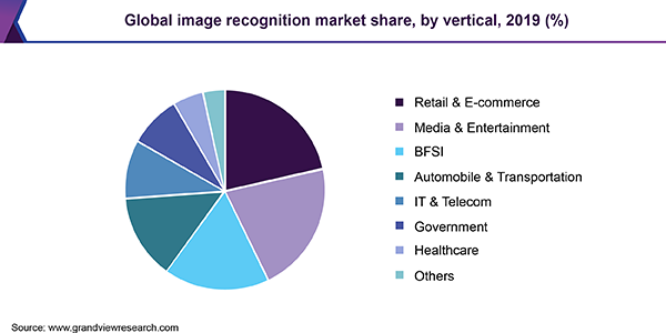 全球图像识别市场