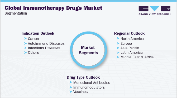 Global Immunotherapy Drugs Market Segmentation 全球免疫治疗药物市场细分