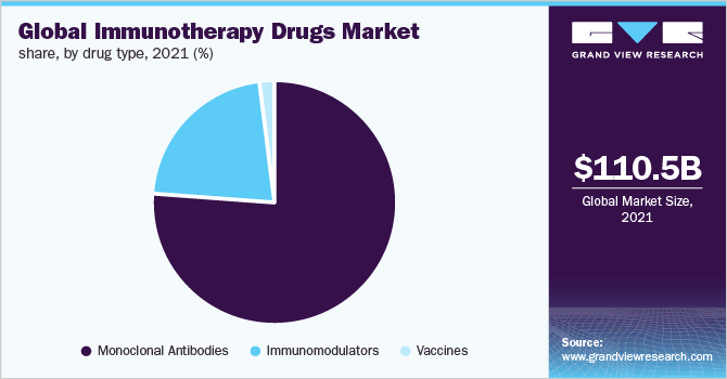 Global immunotherapy drugs market share, by drug type, 2021 (%) 全球免疫治疗药物市场份额,各药物类型,2021年(%)