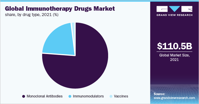 全球免疫治疗药物市场份额，各药物类型，2021年(%)
