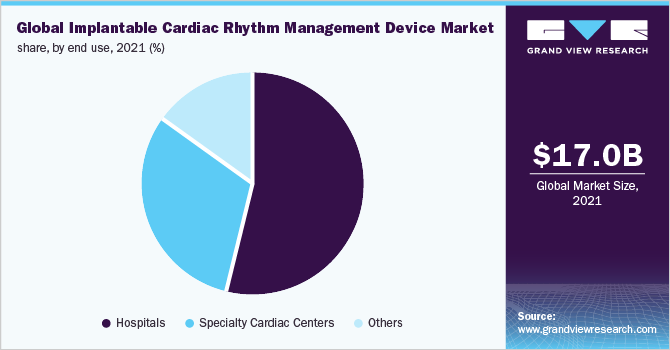 全球植入式心律管理装置市场份额，按终端用途，2021年(%)