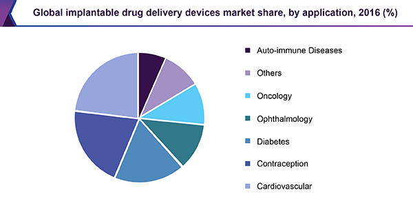 全球植入式药物输送设备市场