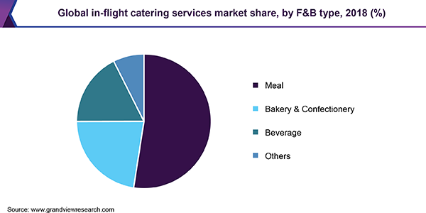 全球机上餐饮服务市场