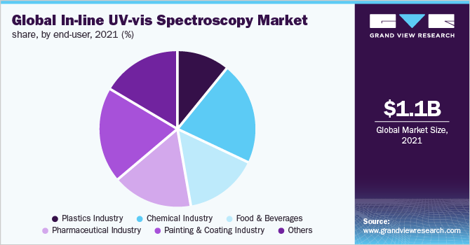 全球在线紫外可见光谱市场份额，各终端用户，2021年(%)
