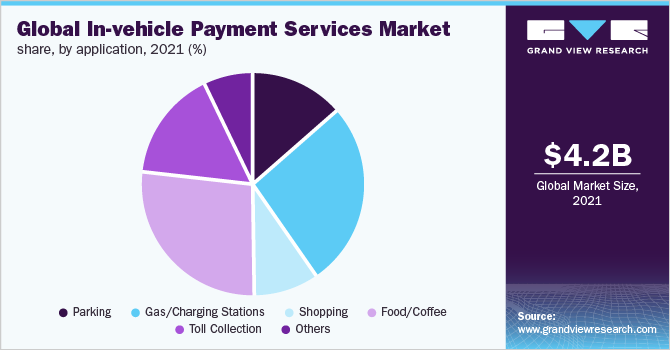 2021年按应用分列的全球车载支付服务市场份额(%)