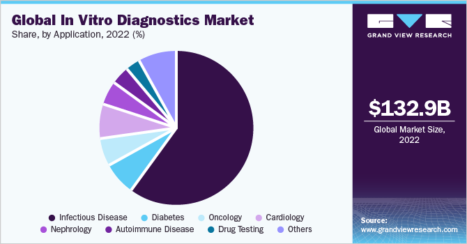 全球体外诊断市场份额，按应用，2021年(%)