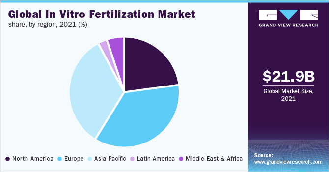 全球体外受精市场份额，各地区，2021年(%)