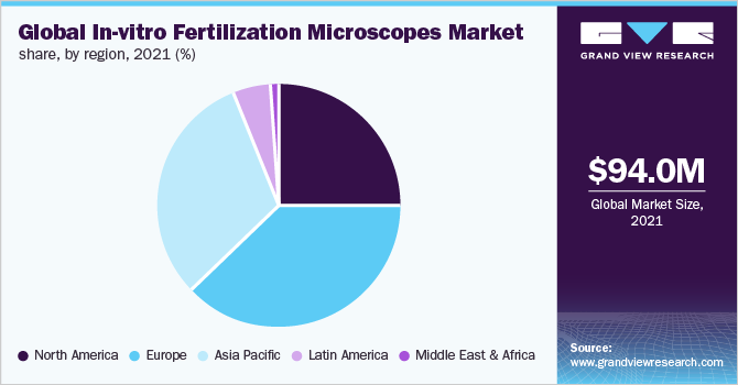 全球体外受精显微镜市场，各地区，2021年(%)