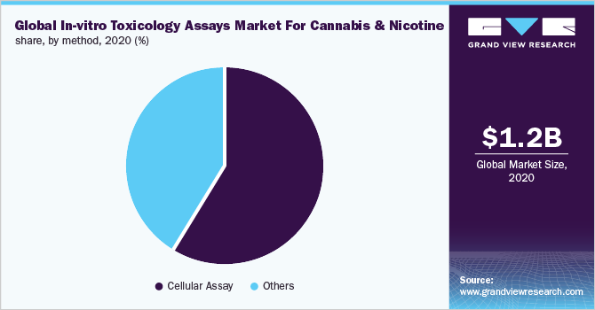 全球体外毒理学分析大麻和尼古丁市场份额，按方法分列，2020年(%)