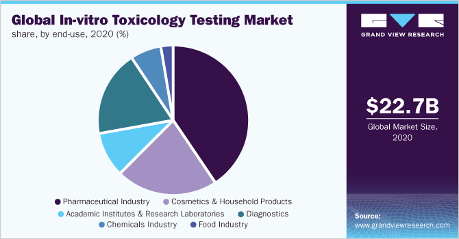 2020年按最终用途分列的全球体外毒理学检测市场份额(%)