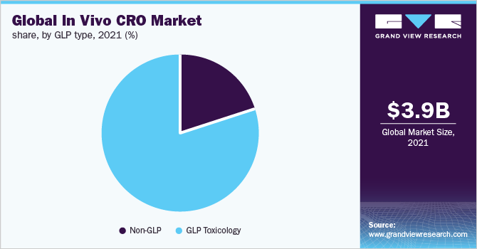全球活体CRO市场份额，各GLP类型，2021年(%)