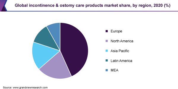 全球失禁和造口护理产品市场份额，各地区，2020年(%)