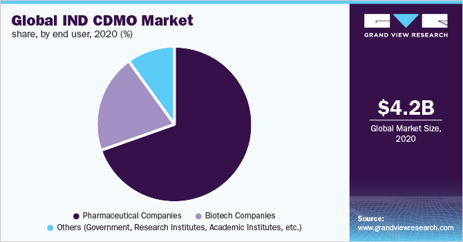 Global IND CDMO market share, by end user, 2020 (%) Global IND CDMO market share, by end user, 2020 (%)