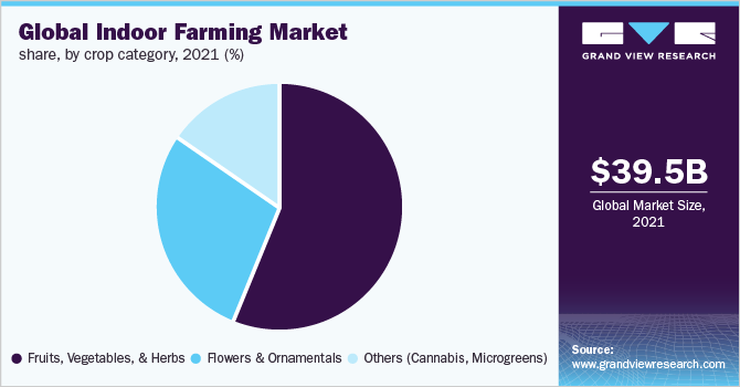 全球室内农业市场份额，各作物类别，2021年(%)